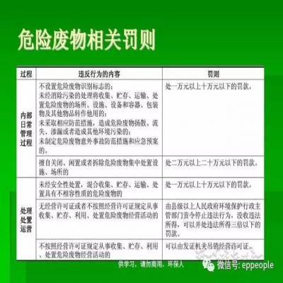 最新危廢常見違法行為及對策！50條
